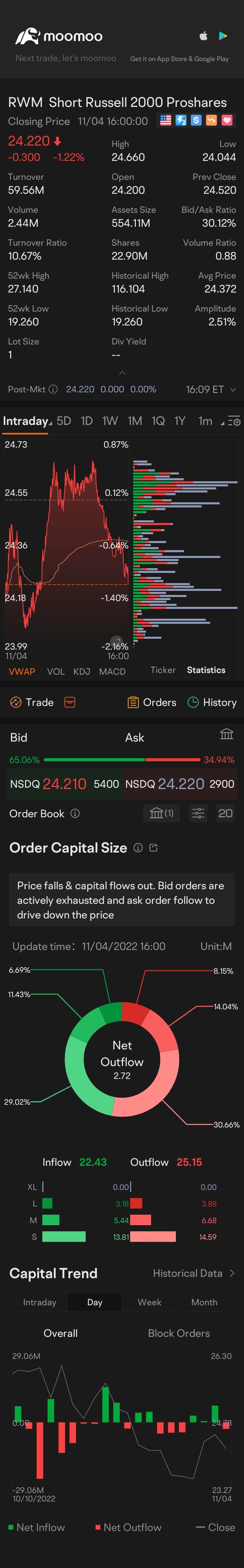 $羅素2000做空-ProShares (RWM.US)$ 🧐💸