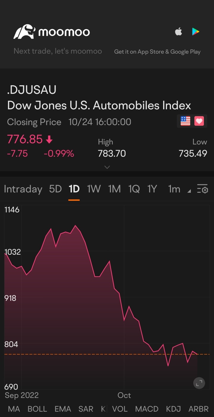 $Dow Jones U.S. Automobiles Index (.DJUSAU.US)$