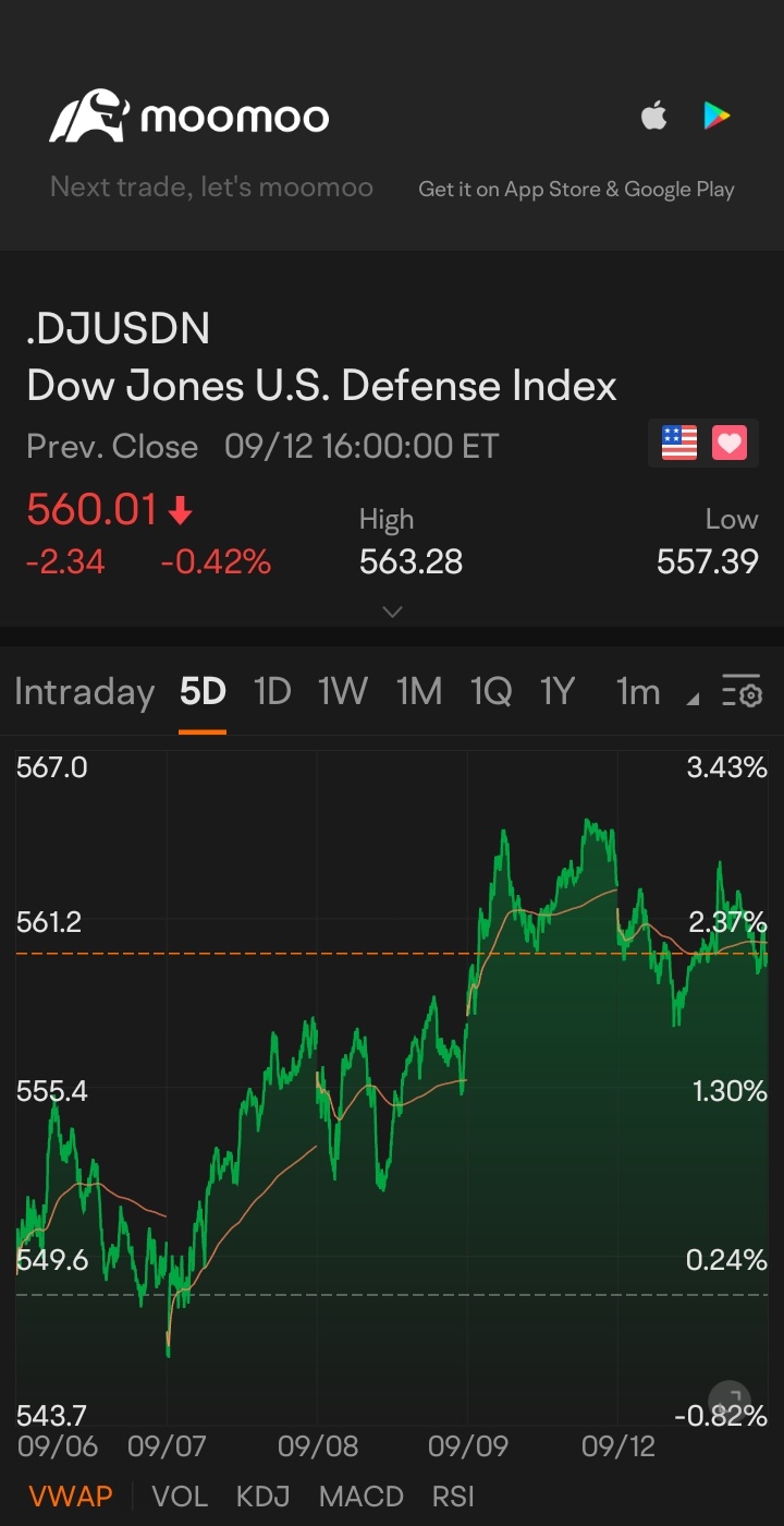 $道琼斯美国国防指数 (.DJUSDN.US)$ 💪🧰💢