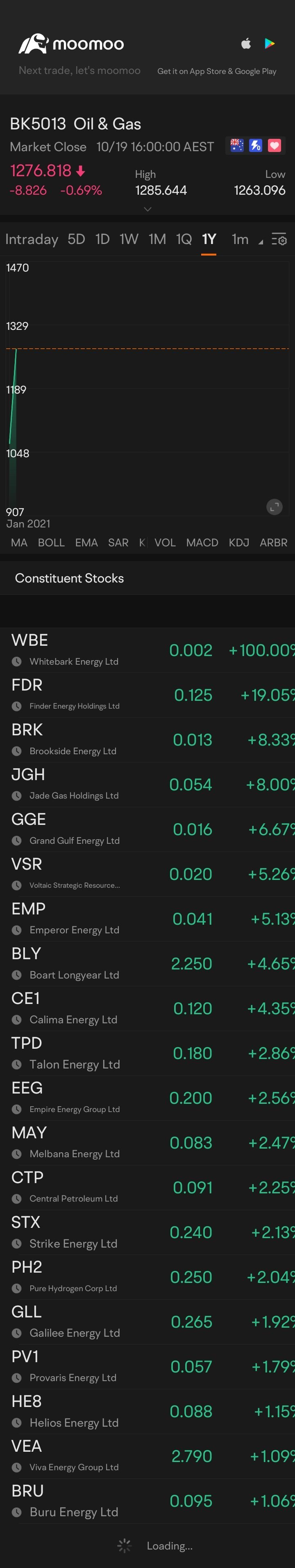 $石油和天然氣 (LIST5013.AU)$