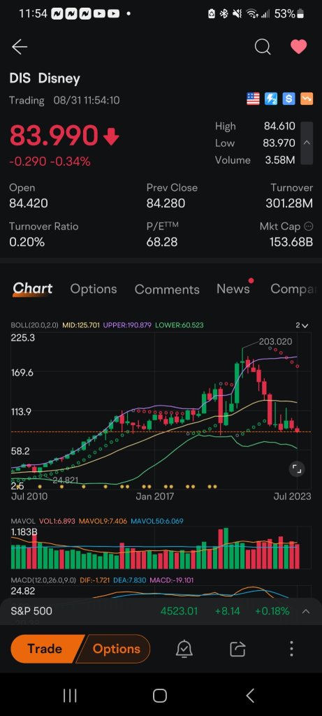 I'm calling it - DIS big move coming