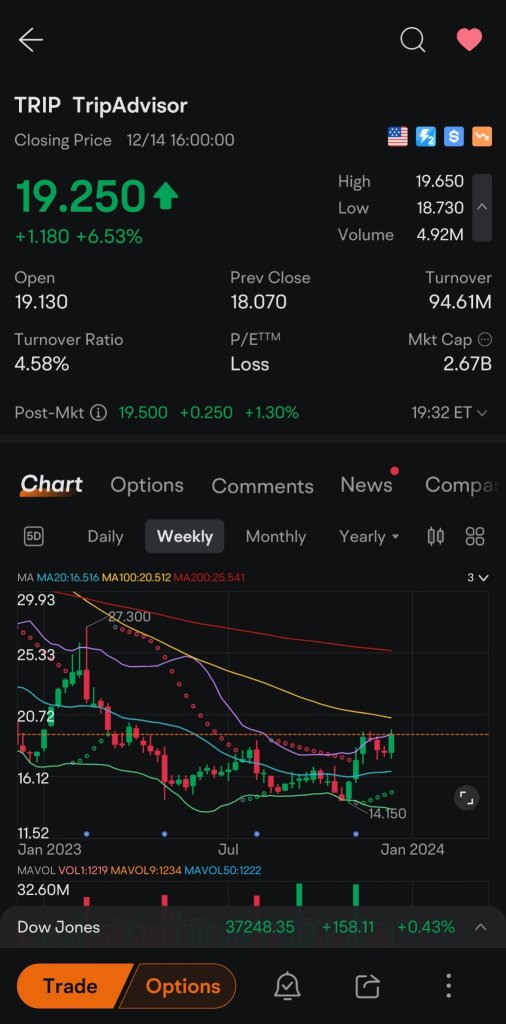 $19.48以上で終了すると非常にポジティブです。