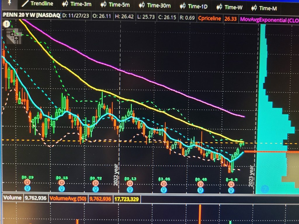 PENN trying to breakout