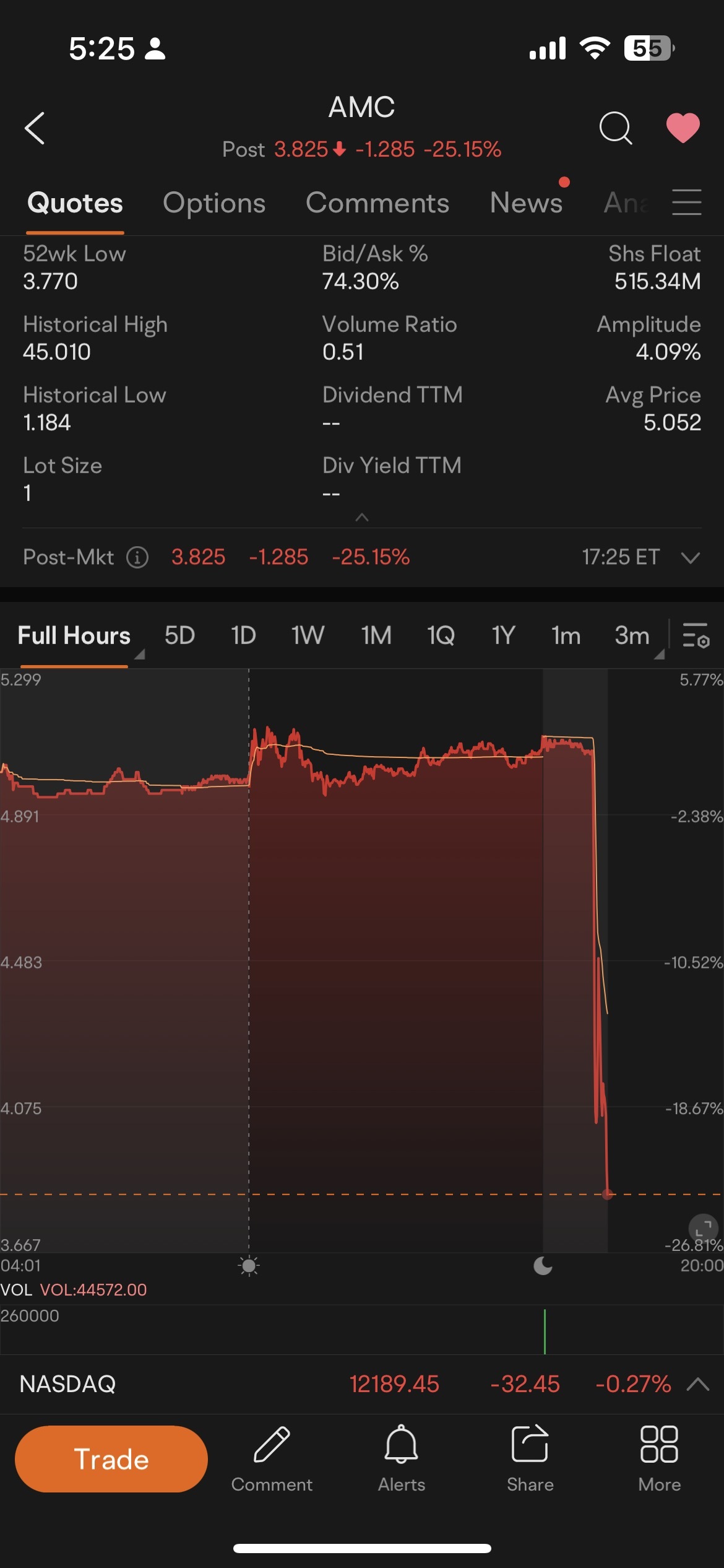 $AMCエンターテインメント クラスA (AMC.US)$ その技術は手品のようです。