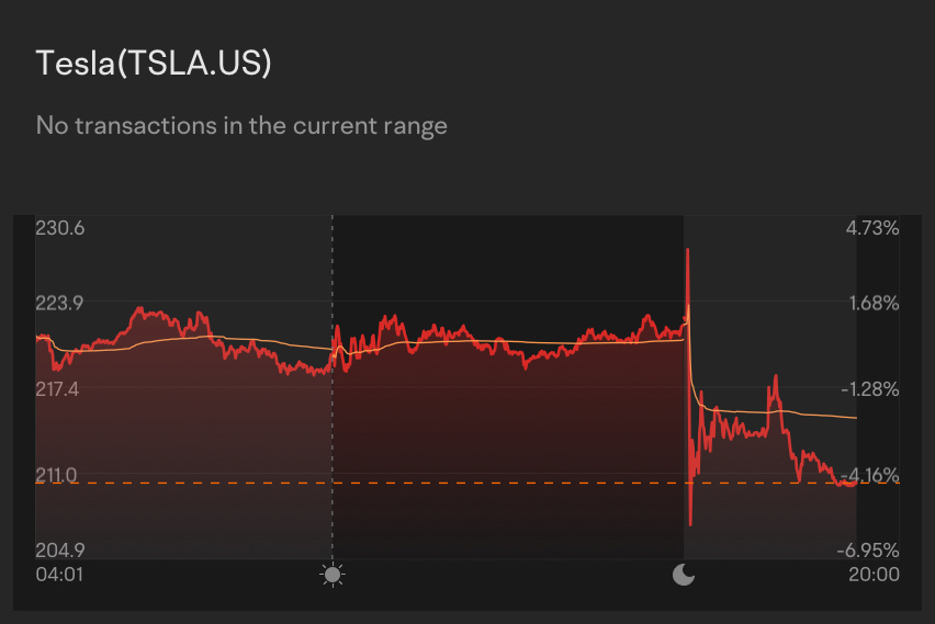 $23andMe (ME.US)$$Tesla (TSLA.US)$