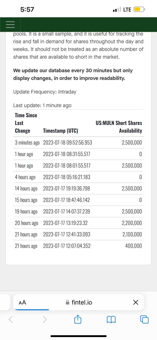 The picture looks like there’s 1 short shorting and returning shares pinning it here.