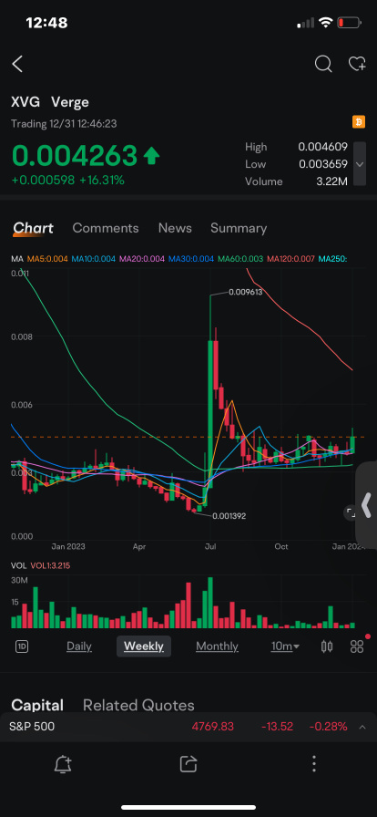 暗号資産は0.004のみ 😱 お急ぎください！