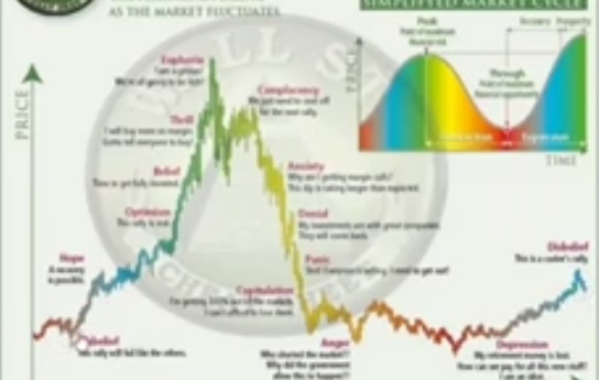 welcome to market psychology  ! we are presently in the complacency stage ! next stage big crash !!!