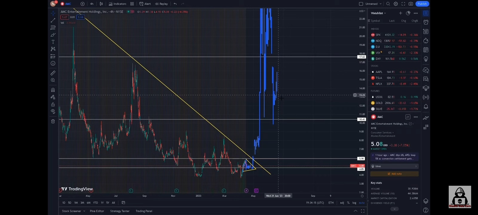 just a reminder of what amc can do this coming week,  this is the last time amc squeezed