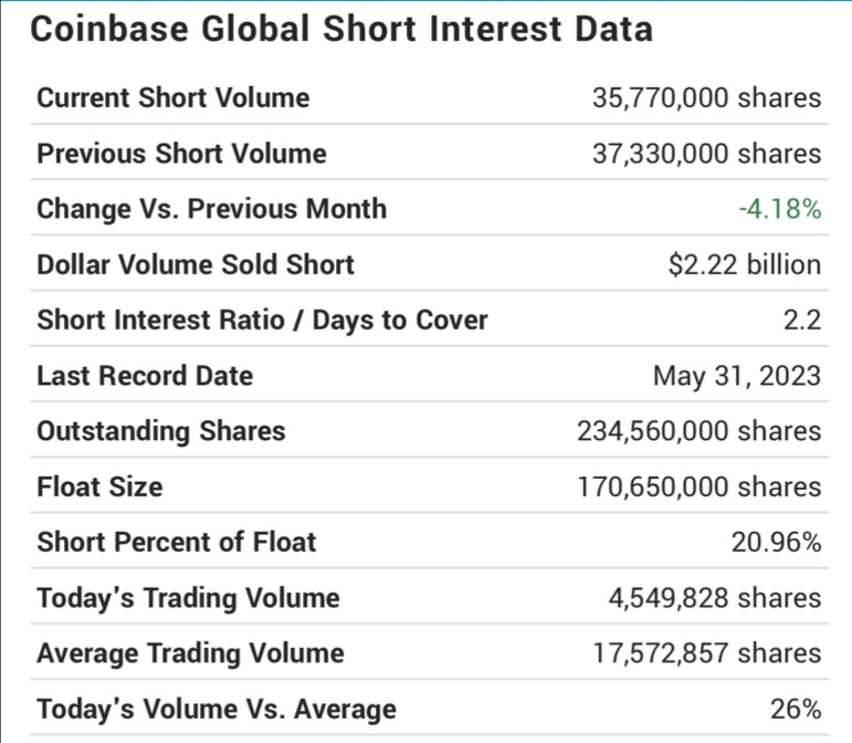 2billion in short interest..