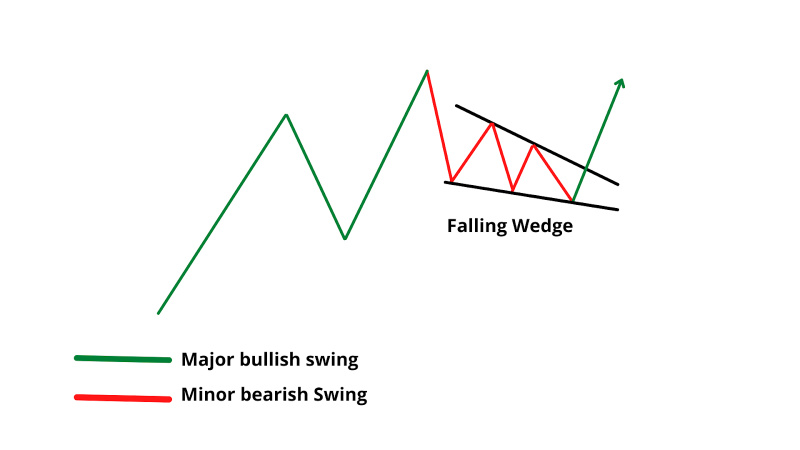 Falling wedge pattern