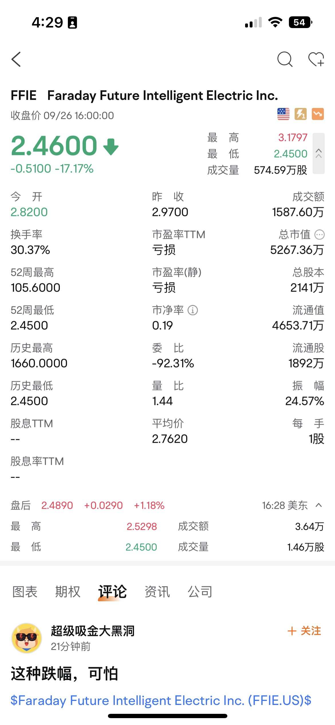 Faraday Future Intelligent Electric Inc. (FFIE.US)$ 著名的稀释机，... - moomoo 社区
