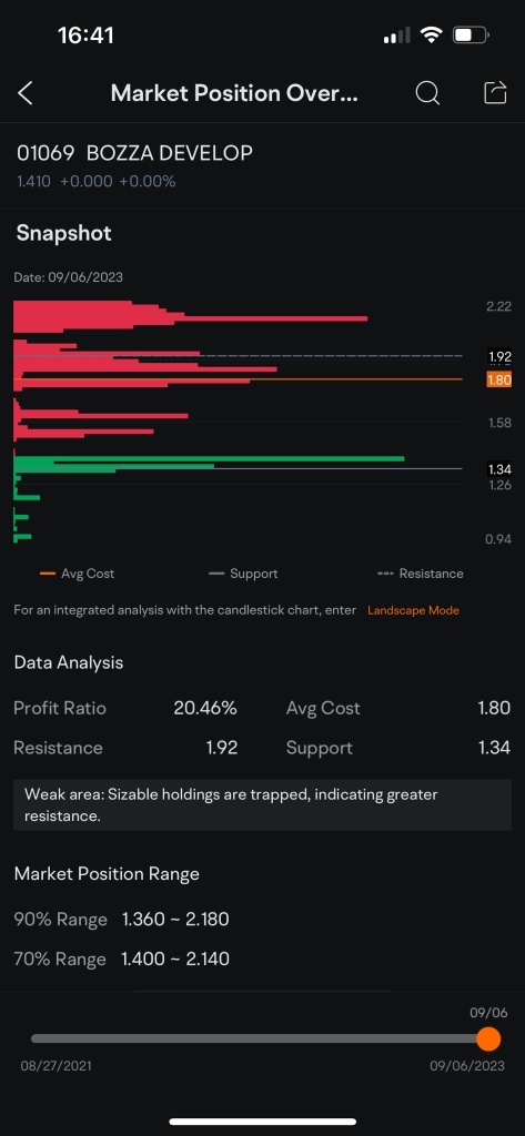 Market Position Data