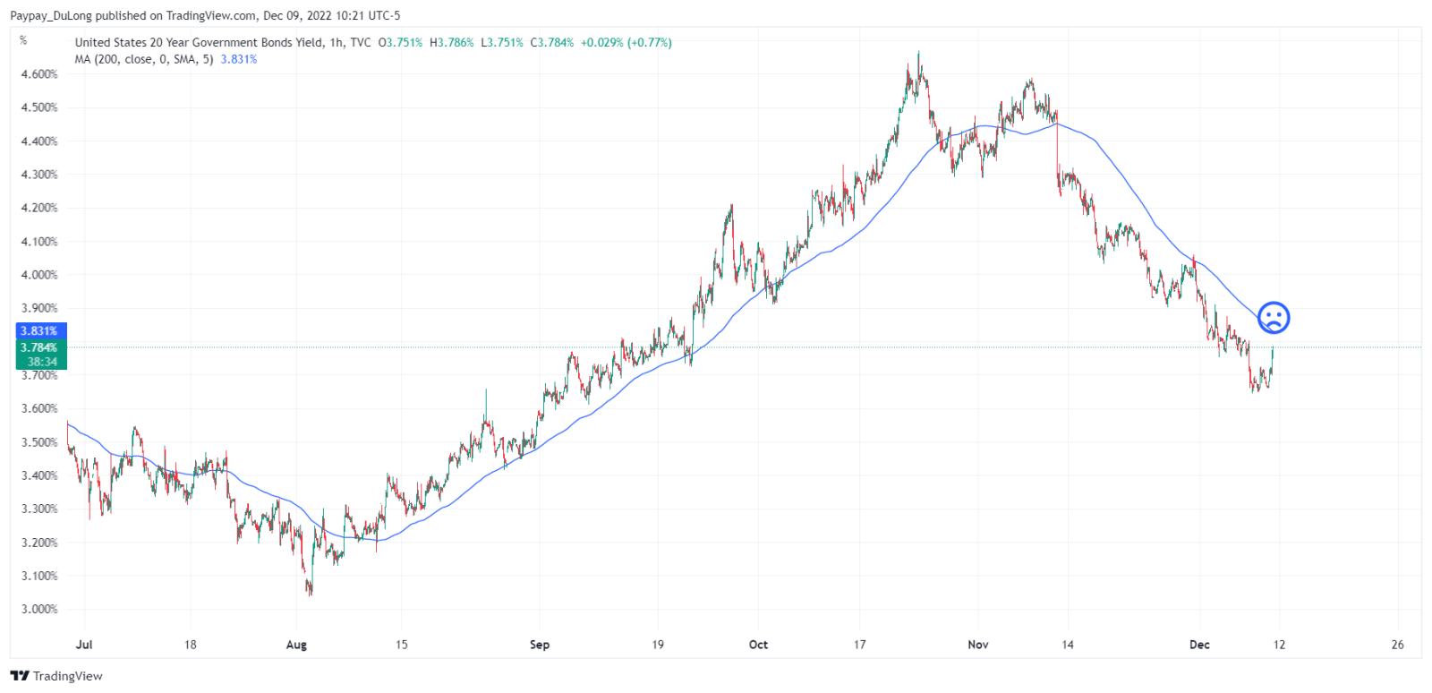 $3倍做多20年期以上国债ETF-Direxion (TMF.US)$  哦，小子。这就来了。买入你的看跌期权，坚持住。