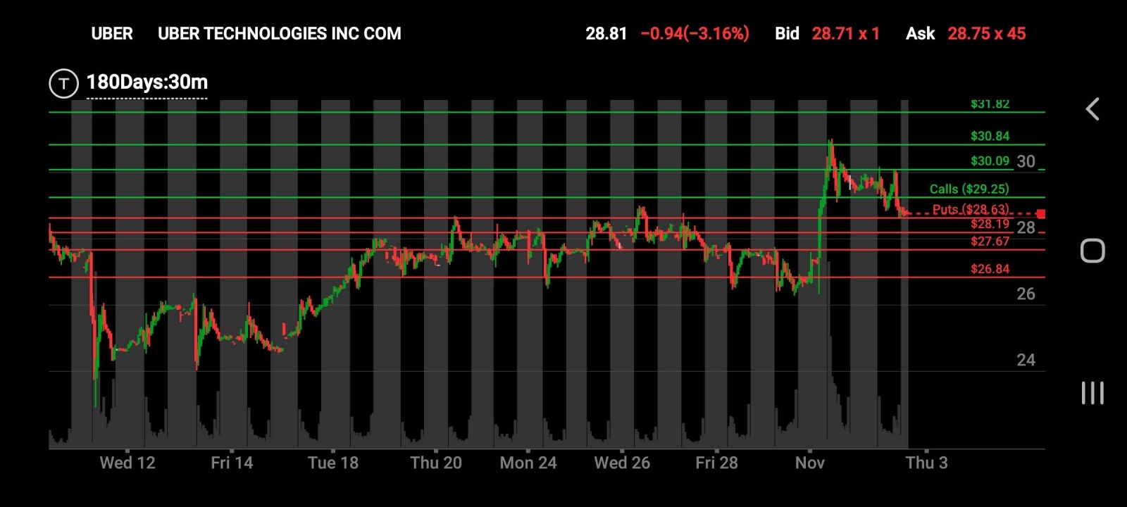 Daily Watchlist 10/03/22