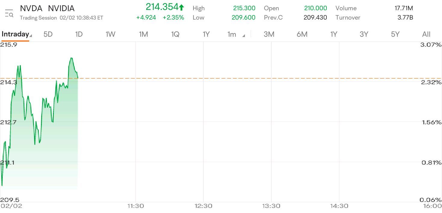 $エヌビディア (NVDA.US)$ ,