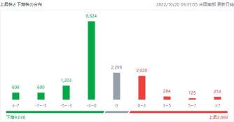 US market outlook: the Dow Jones Industrial Average starts with a rebound = 121 dollars higher