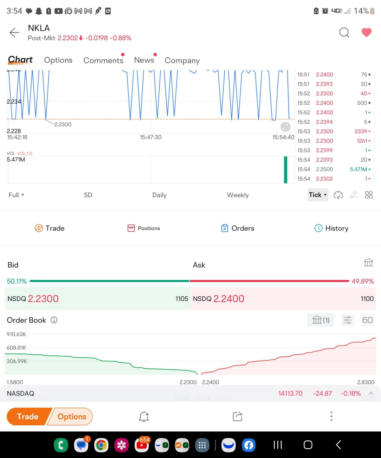 $Nikola (NKLA.US)$ How does 5.4 million in volume trade between the spread Without even causing a mere flicker in a candle.  That's how the MM and Hedgie cohort...