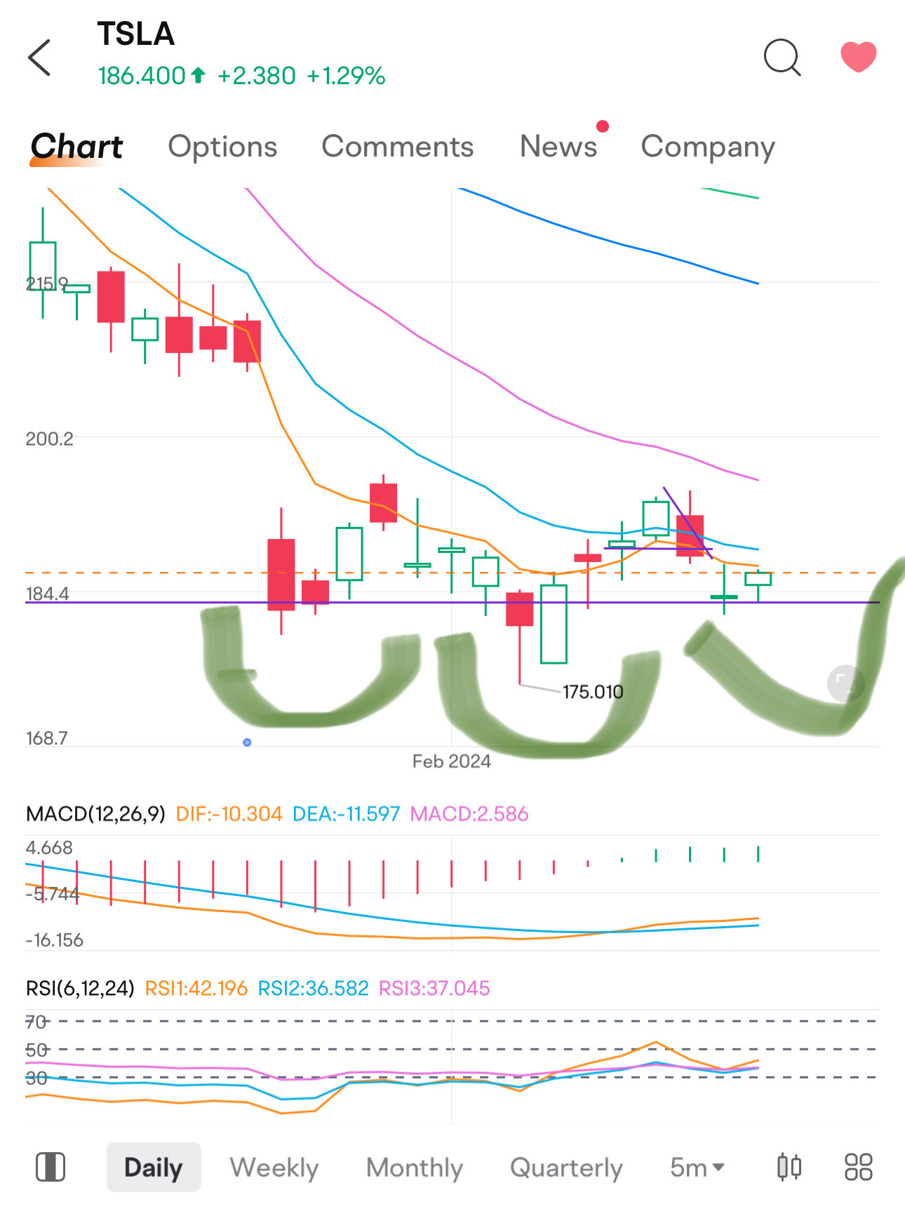 $特斯拉 (TSLA.US)$ 反向？！？是时候购买了吗？