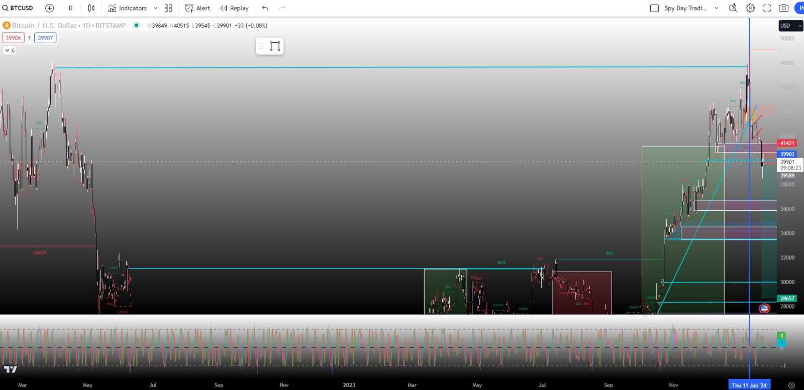 The Market (BTC Charts, Liqudity Lesson, SPY Fear / Greed, and Smart Money Concepts)