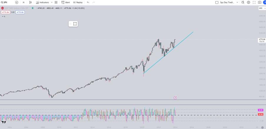 暗号通貨とSPY/SPX ディープチャート（市場、.SPX、BTC、.DXY、ETH、MATIC、GOLD）（ビットコインラリーセットアップ？）