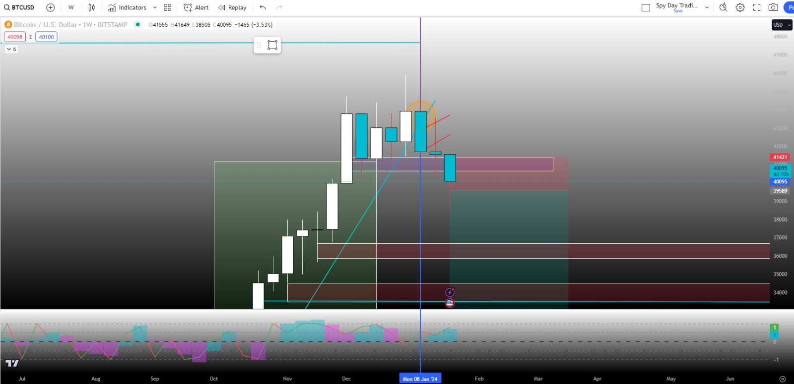 The Market (BTC Charts, Liqudity Lesson, SPY Fear / Greed, and Smart Money Concepts)