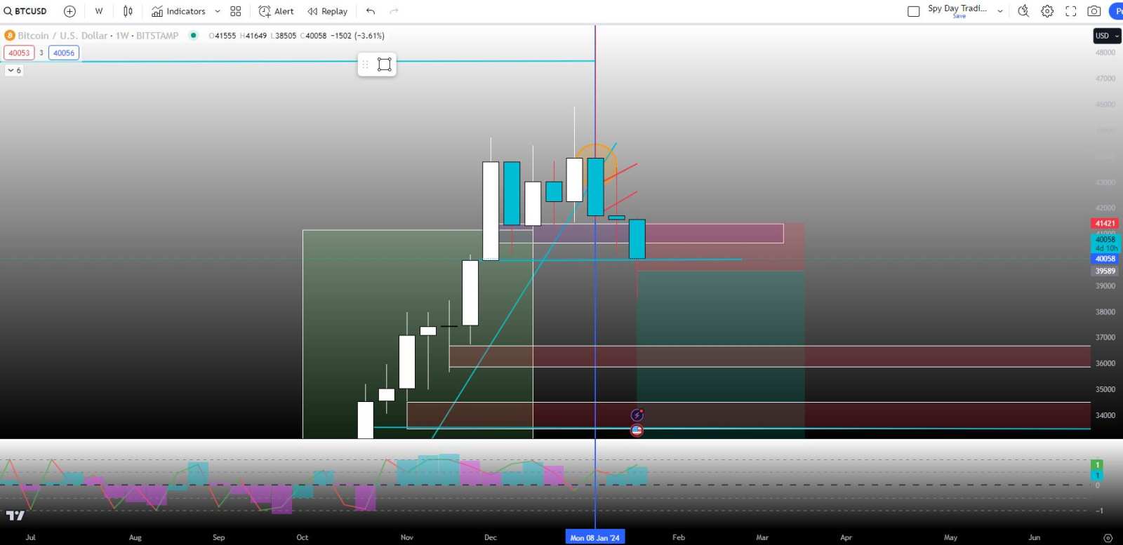 The Market (BTC Charts, Liqudity Lesson, SPY Fear / Greed, and Smart Money Concepts)
