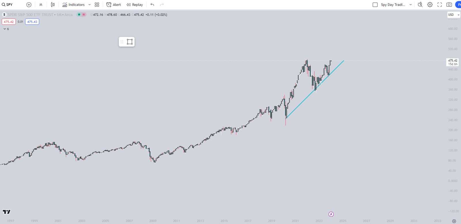 Crypto and SPY/SPX Deep Charts (The Market, .SPX, BTC, .DXY,... - moomoo  Community