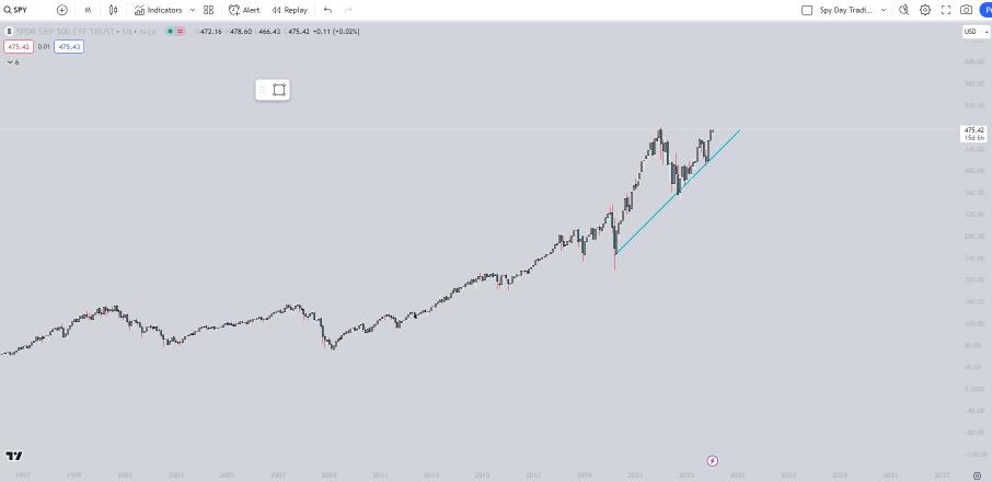 Crypto and SPY/SPX Deep Charts (The Market, .SPX, BTC, .DXY, ETH, MATIC, GOLD) (Bitcoin Rally Setup?)