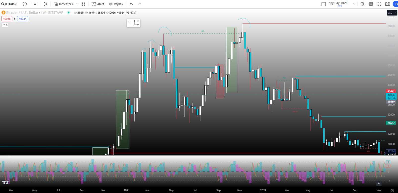 The Market (BTC Charts, Liqudity Lesson, SPY Fear / Greed, and Smart Money Concepts)