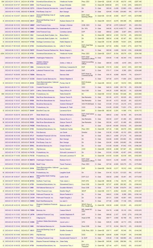 Banking and Financial Insider 100K+ Selling (01/2023 to 5/4/2023)