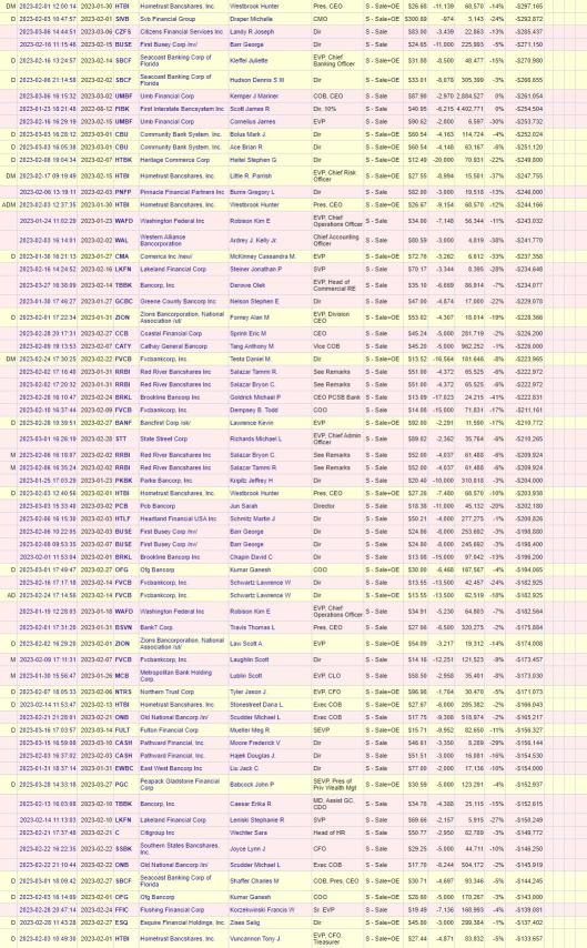 银行和金融内部人士出售超过10万美元（2023年01月至2023年5月4日）