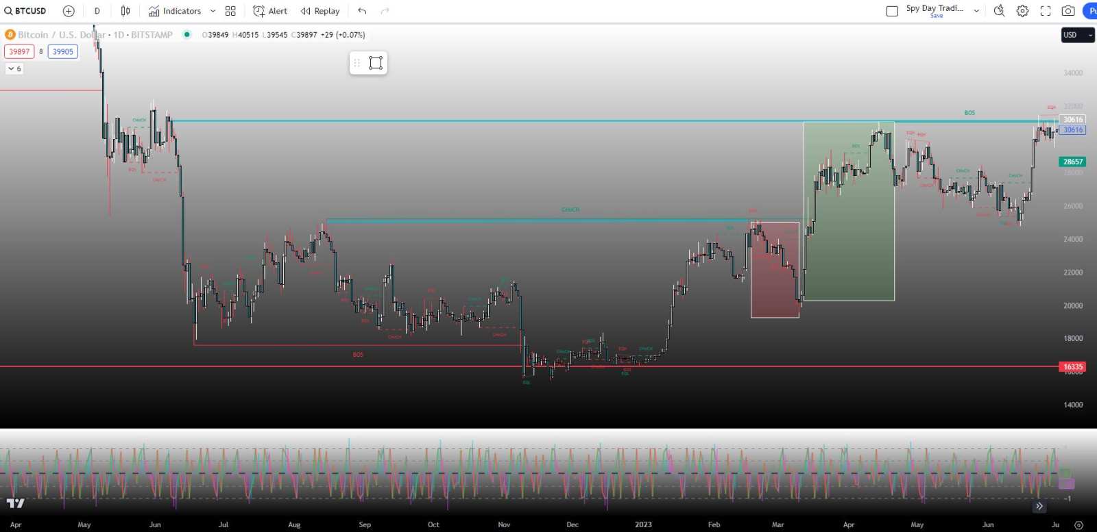 The Market (BTC Charts, Liqudity Lesson, SPY Fear / Greed, and Smart Money Concepts)