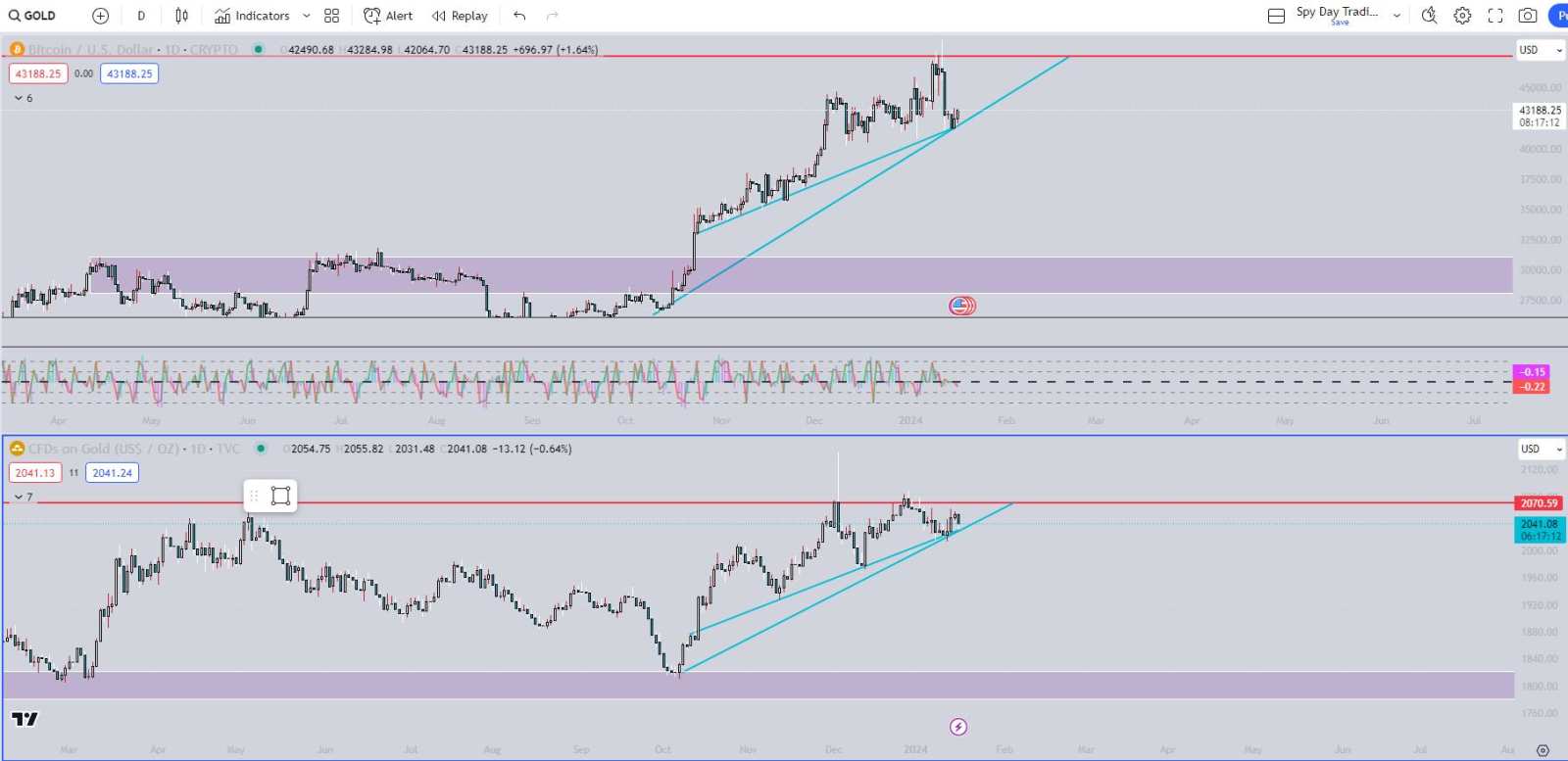 Crypto and SPY/SPX Deep Charts (The Market, .SPX, BTC, .DXY,... - moomoo  Community