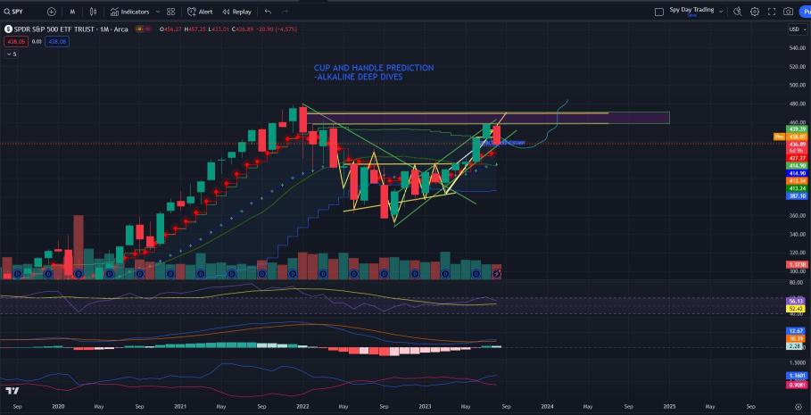 The Market (For Followers) + SPY + Stocks