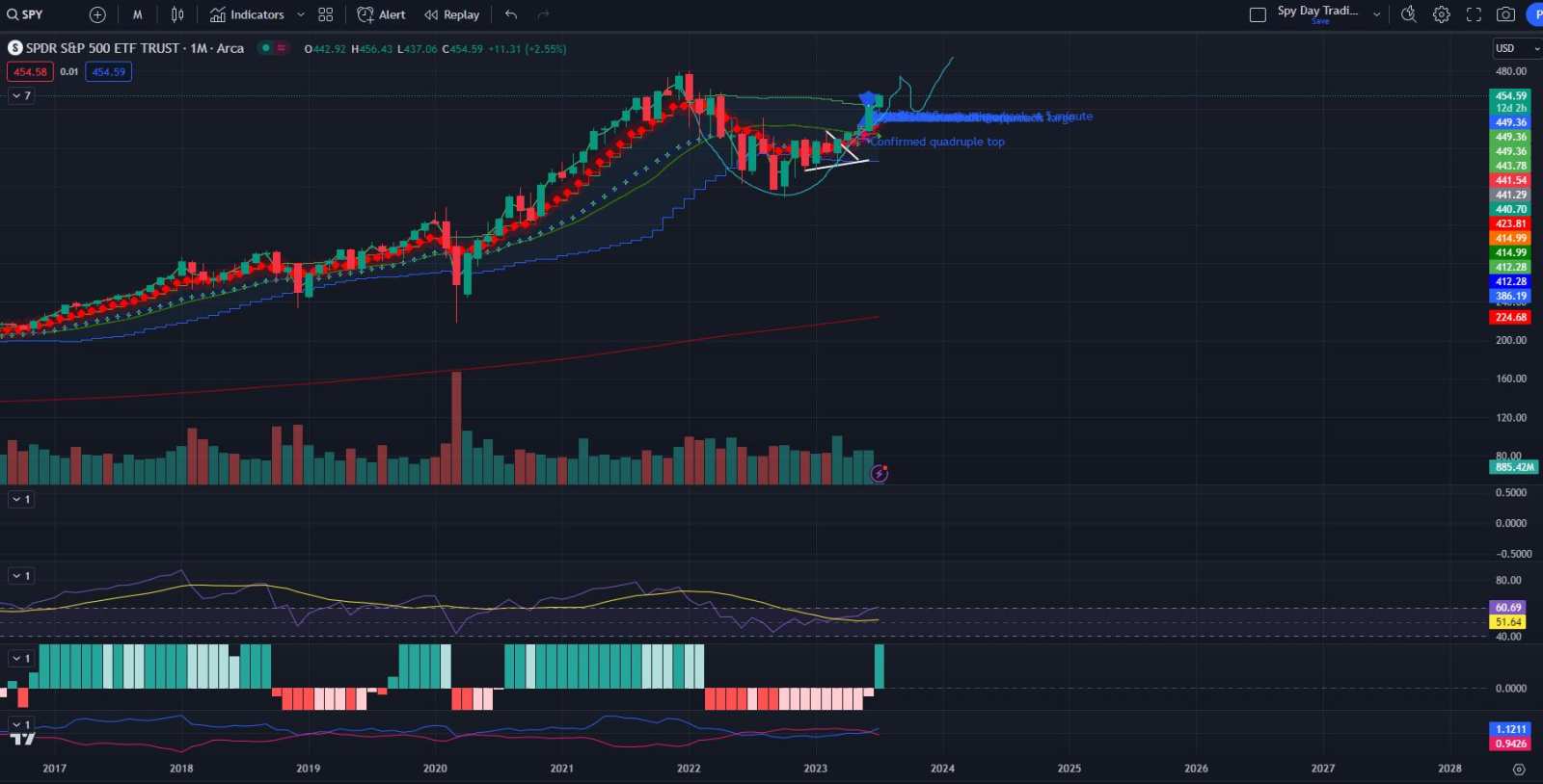 The SPY (Monthly)