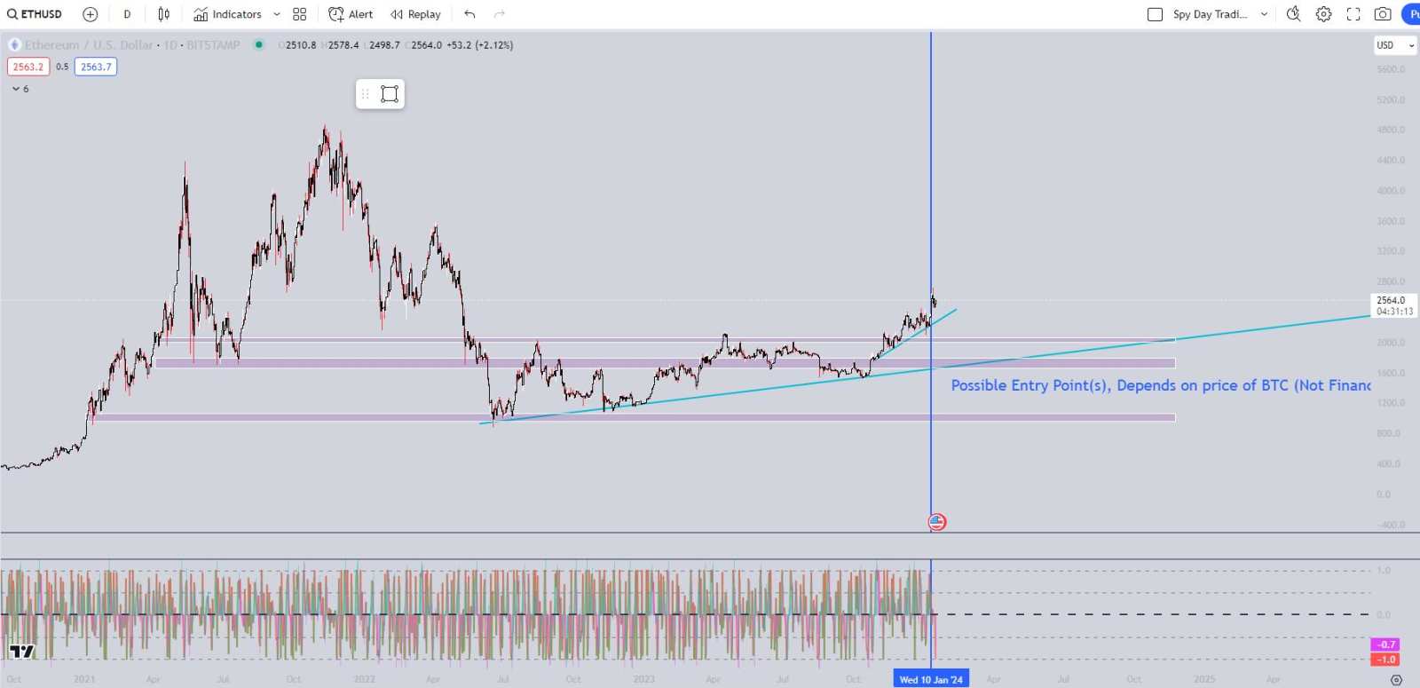 Crypto and SPY/SPX Deep Charts (The Market, .SPX, BTC, .DXY,... - moomoo  Community