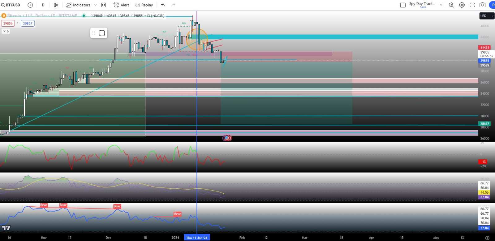 The Market (BTC Charts, Liqudity Lesson, SPY Fear / Greed, and Smart Money Concepts)