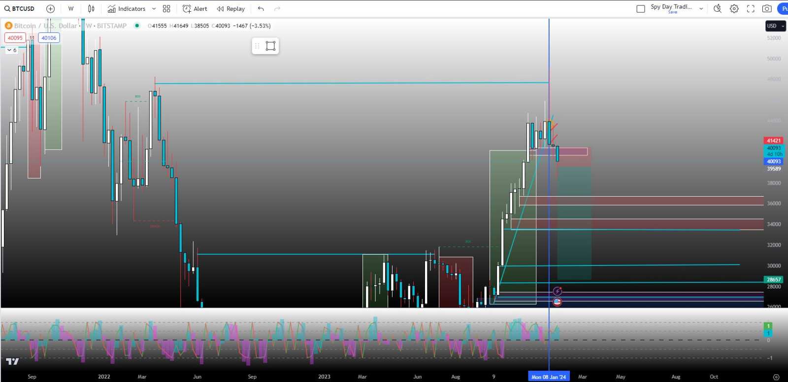 The Market (BTC Charts, Liqudity Lesson, SPY Fear / Greed, and Smart Money Concepts)