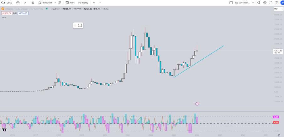 暗号とSPY/SPXディープチャート（マーケット、.SPX、BTC、.DXY、ETH、MATIC、ゴールド）（ビットコインラリーの設定？）