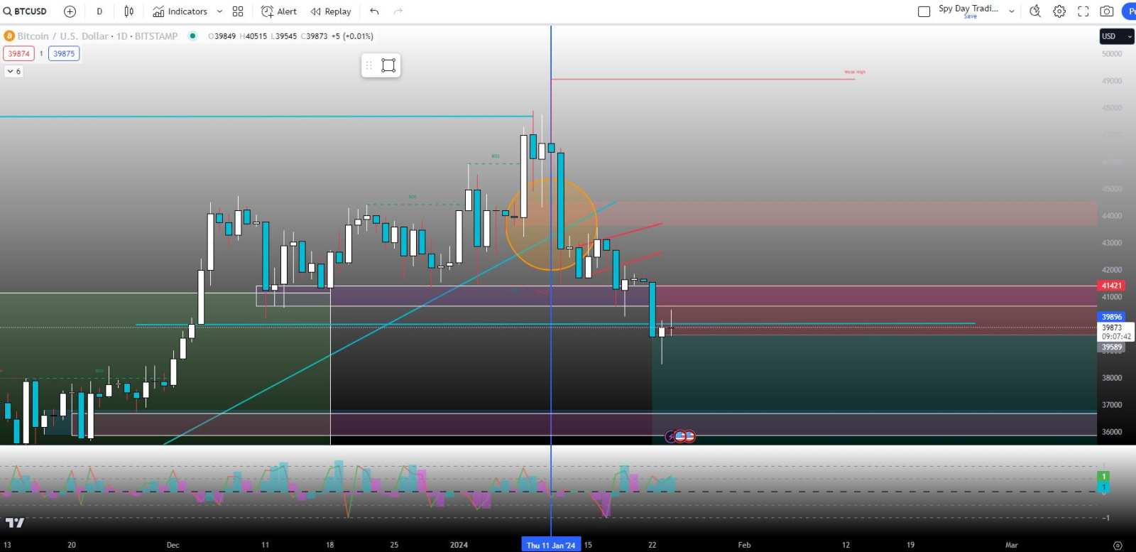 The Market (BTC Charts, Liqudity Lesson, SPY Fear / Greed, and Smart Money Concepts)