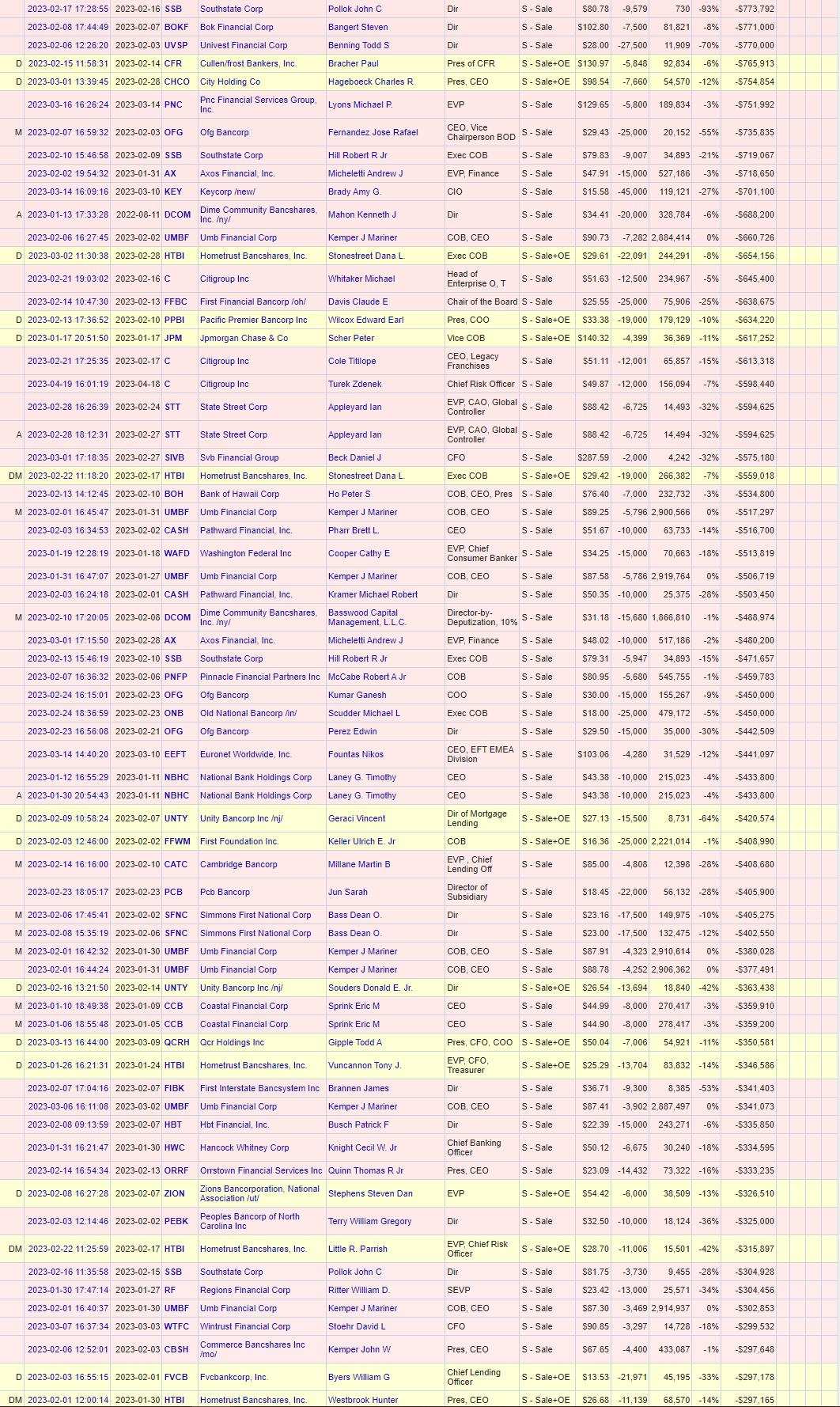 银行和金融内部人士出售超过10万美元（2023年01月至2023年5月4日） - moomoo 社区