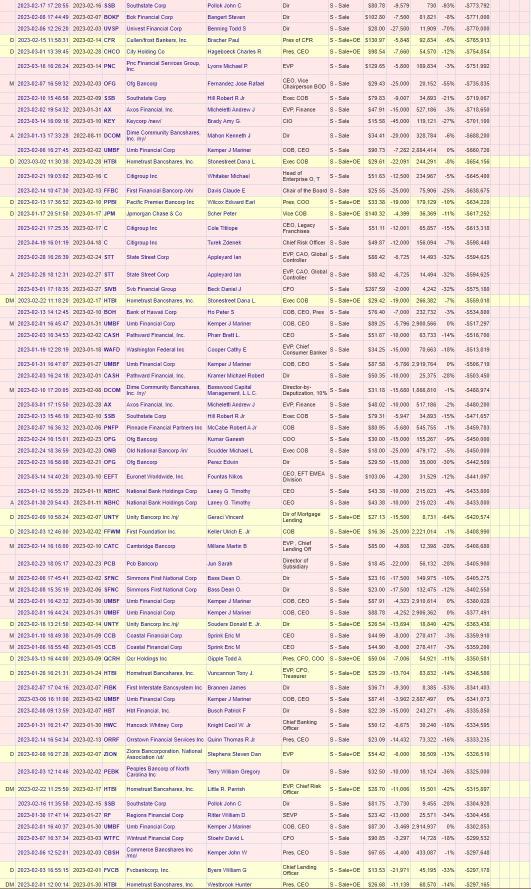 銀行および金融業界のインサイダー100K +販売（01/2023から5/4/2023）