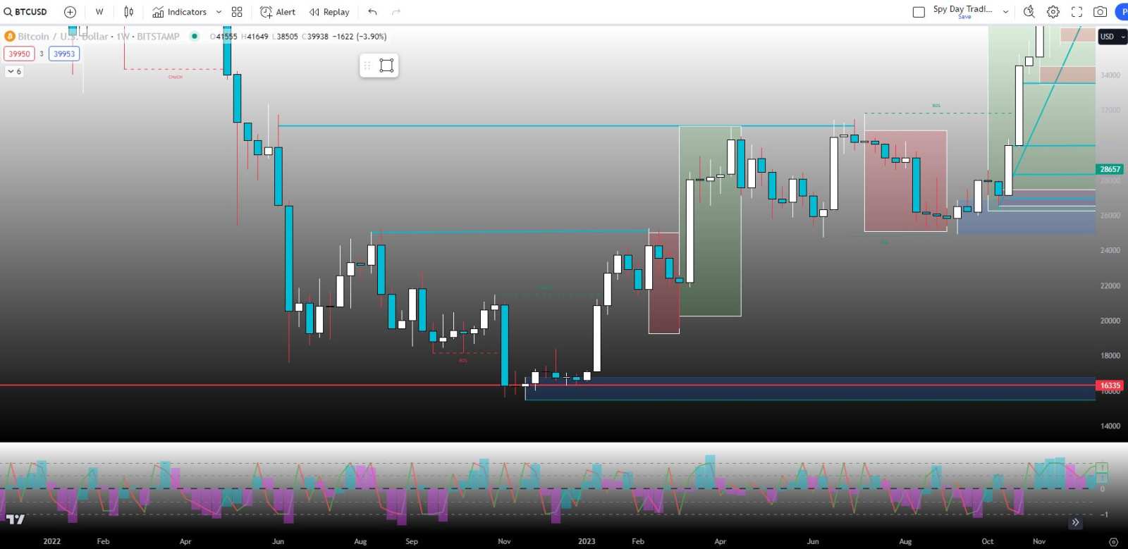 The Market (BTC Charts, Liqudity Lesson, SPY Fear / Greed, and Smart Money Concepts)