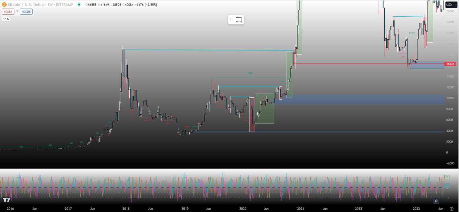 The Market (BTC Charts, Liqudity Lesson, SPY Fear / Greed, and Smart Money Concepts)