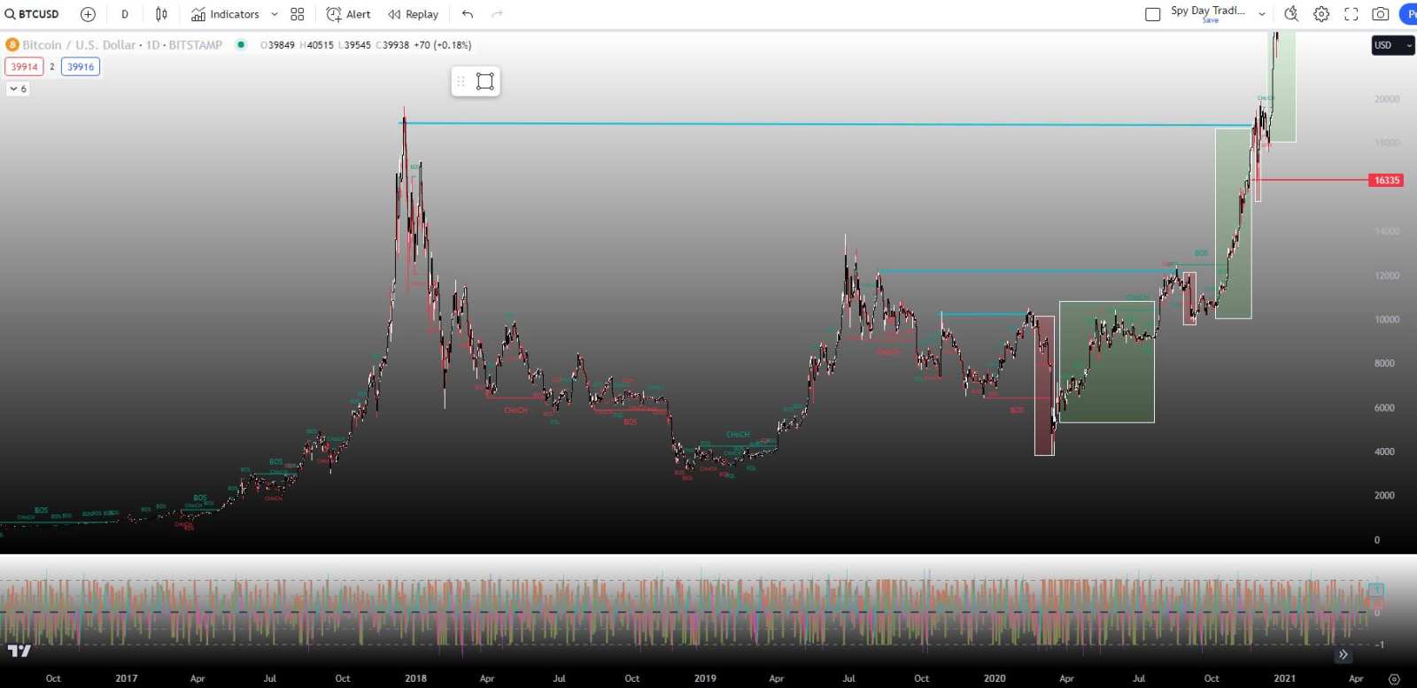 The Market (BTC Charts, Liqudity Lesson, SPY Fear / Greed, and Smart Money Concepts)