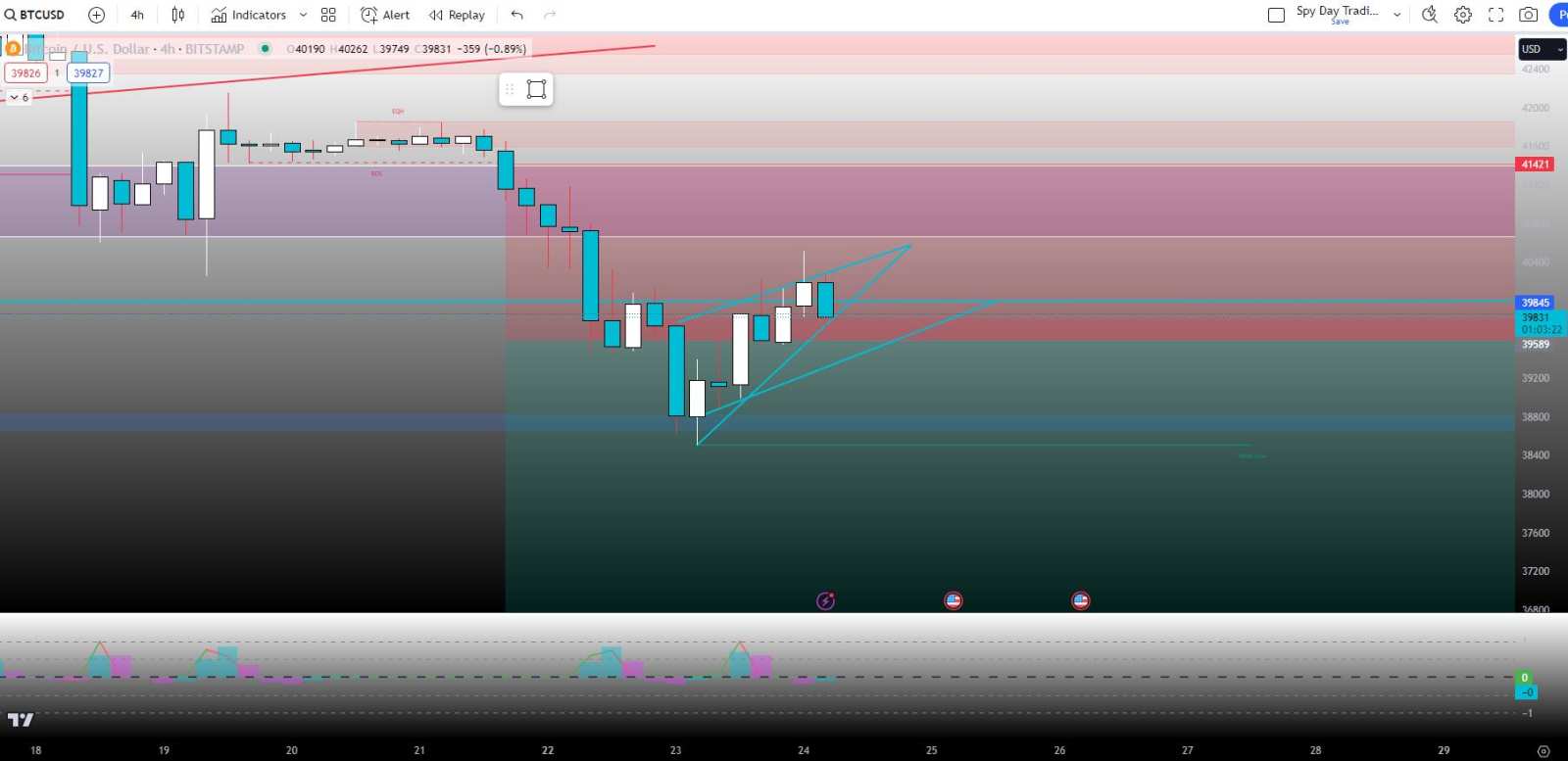 The Market (BTC Charts, Liqudity Lesson, SPY Fear / Greed, and Smart Money Concepts)