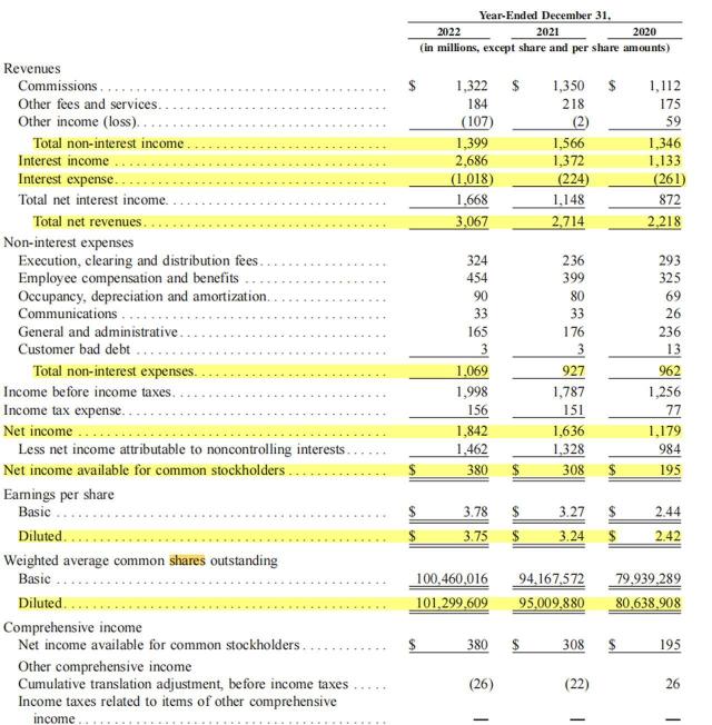 IBKR Interactive Brokers Business Overview