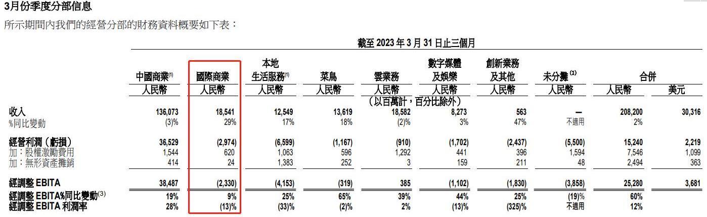 阿里在這份財報中的表現是普通的。