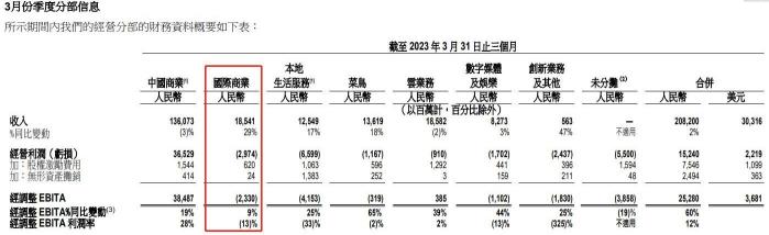 阿里巴巴在本次财报中的表现一般
